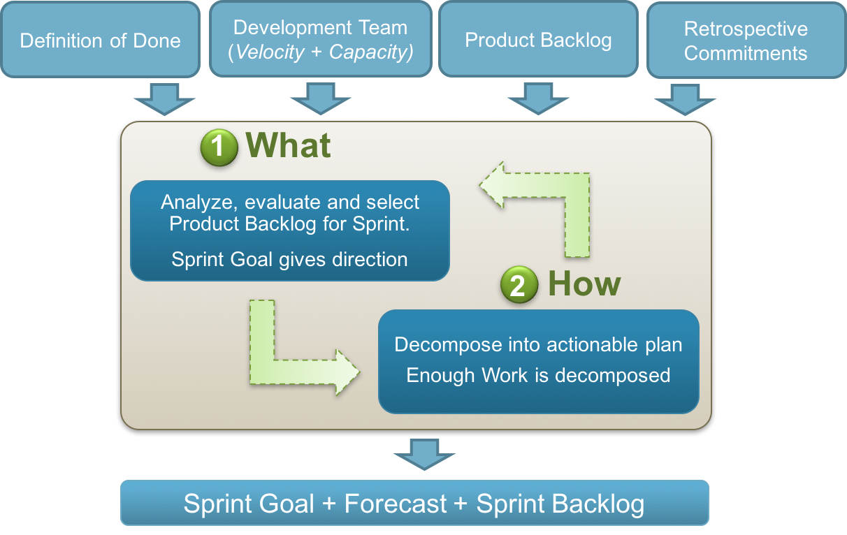 What Is Sprint Planning 